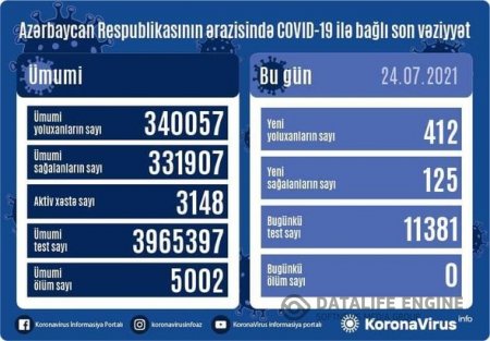 Azərbaycanda son sutkada koronavirusa yoluxma kəskin artdı, ölən olmayıb - FOTO