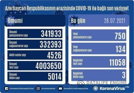 Azərbaycanda koronavirusa yoluxanların sayı kəskin artdı: Ölənlər var - FOTO