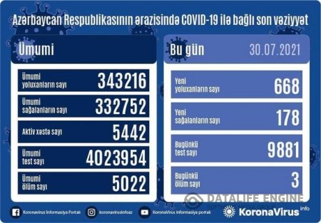 Azərbaycanda son sutkada koronavirusa yoluxanların sayı açıqlandı: Üç nəfər öldü - FOTO