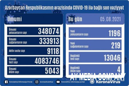 Yoluxanların sayı 1000-i keçdi - 4 nəfər öldü