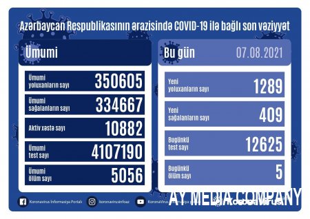 Azərbaycanda koronavirusa yoluxanların sayı artdı - Ölənlər var