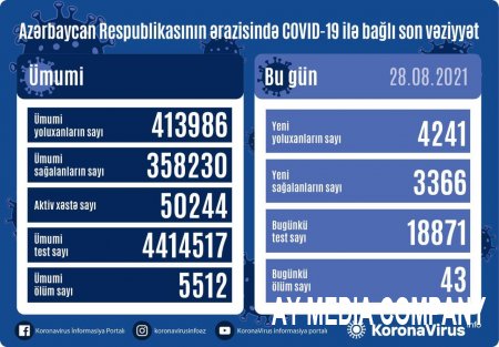 Azərbaycanda koronavirusdan ölənlərin sayı kəskin artdı