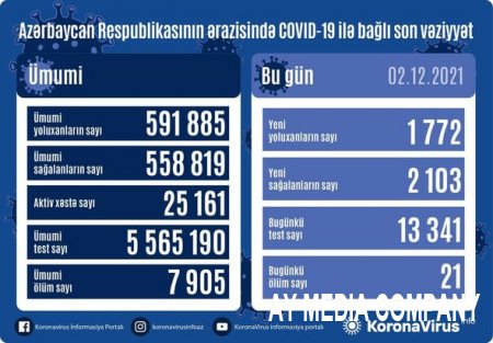 Azərbaycanda son sutkada neçə nəfər koronavirusa yoluxdu?