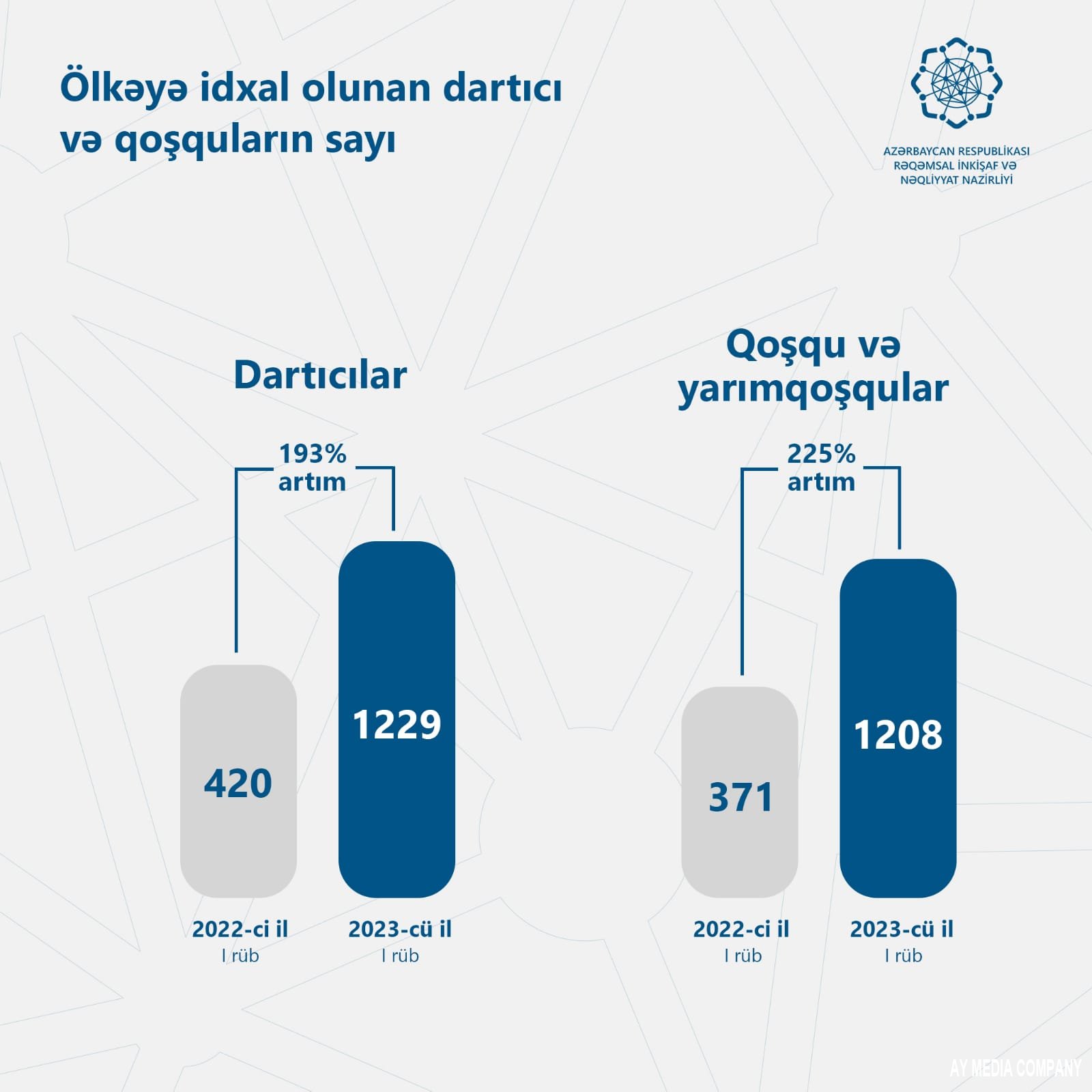 Azərbaycana idxal olunan TIR və qoşquların sayı kəskin artıb