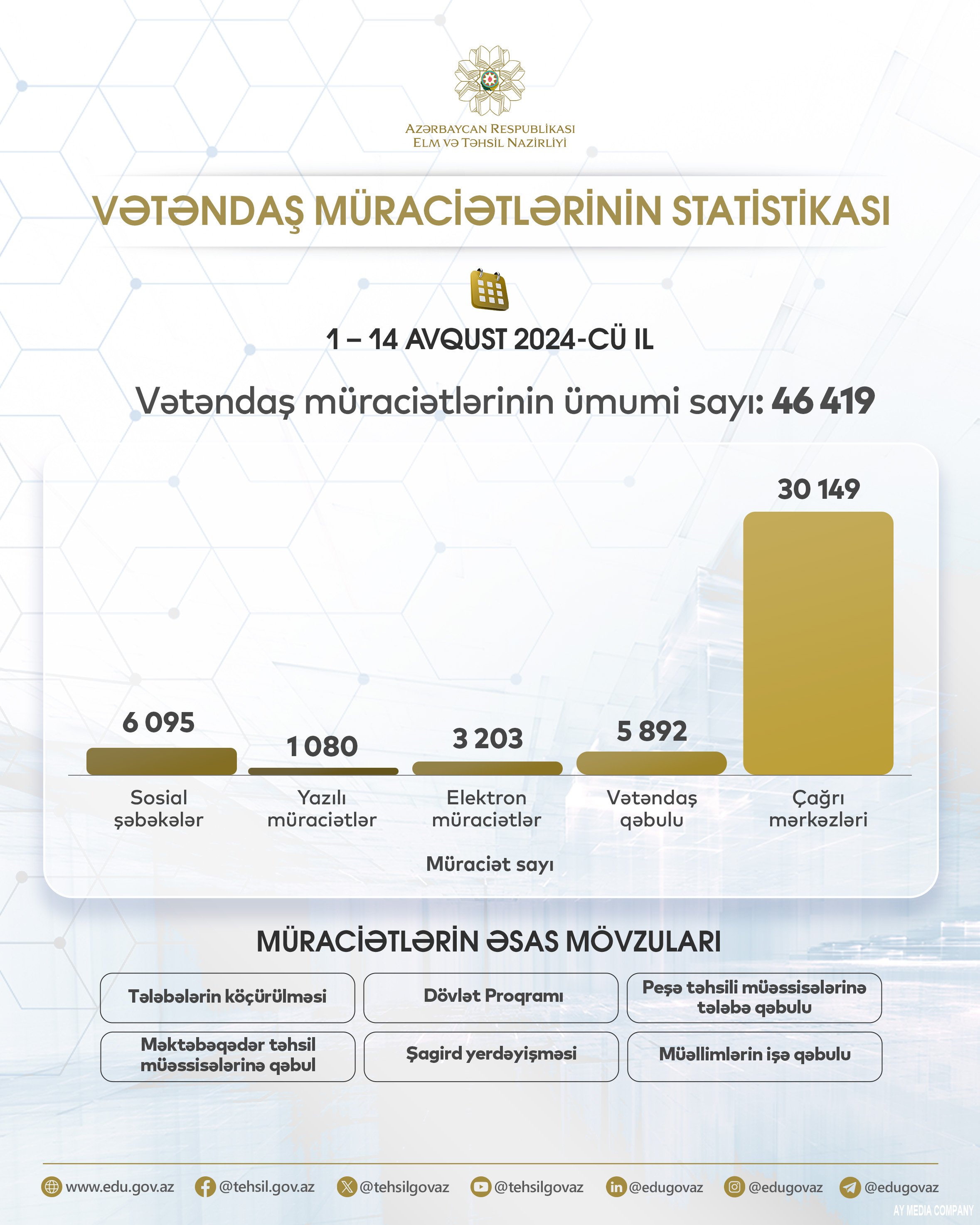 Vətəndaş müraciətlərinin statistikası