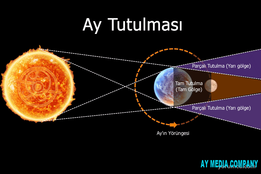 Ay tutulması insan orqanizminə necə təsir edir?