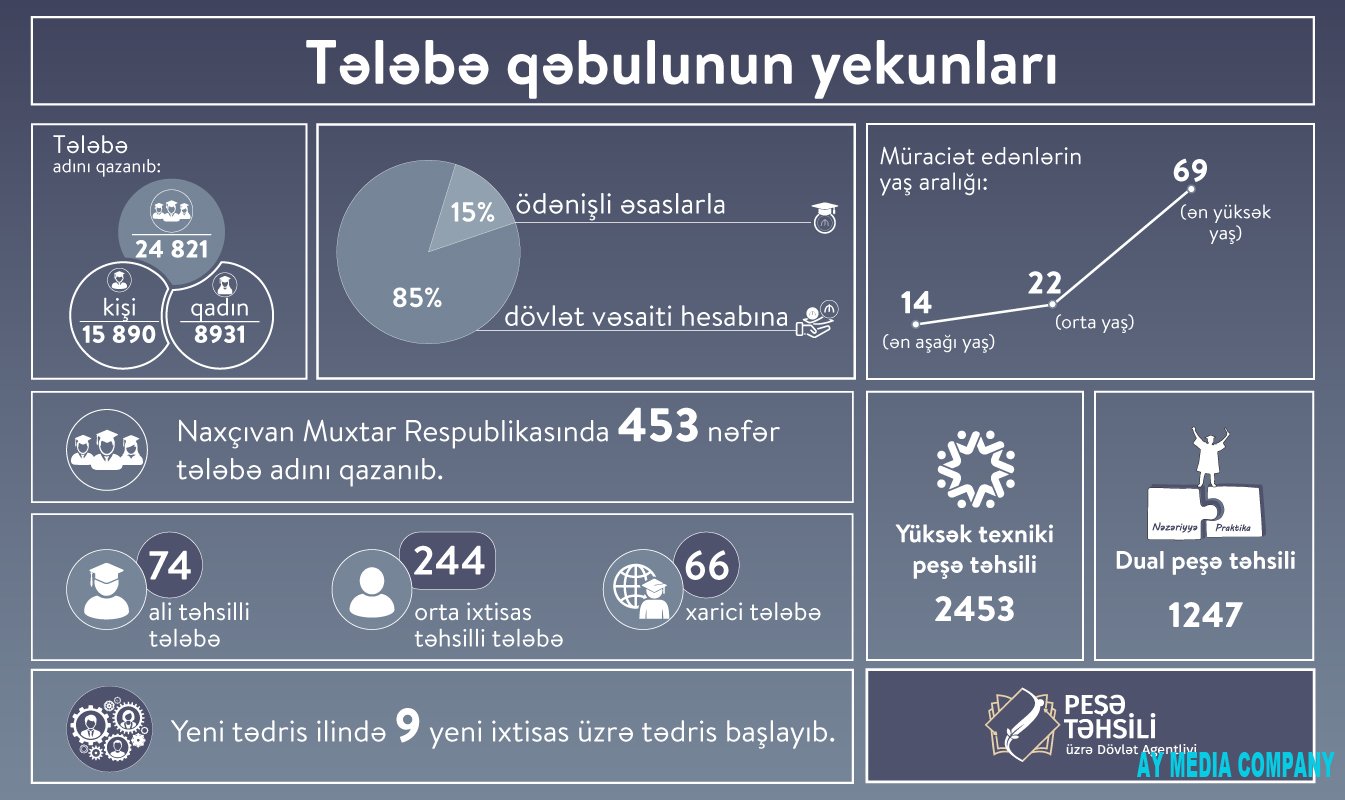 Peşə təhsili müəssisələrinə tələbə qəbulunun yekunları