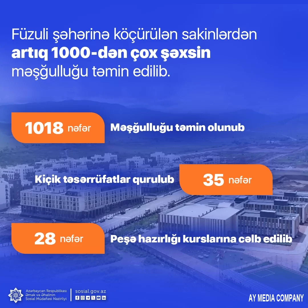 Füzuli şəhərinə köçürülən sakinlərdən artıq 1000-dən çox şəxsin məşğulluğu təmin edilib